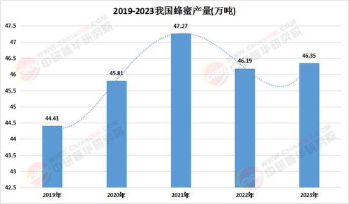 2025中国蜂蜜行业深度调研及发展前景预测分析