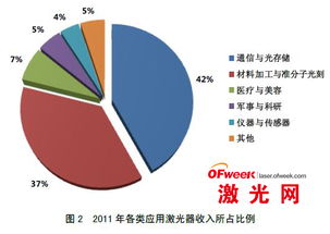 2013年全球激光产业发展现状与市场格局探析