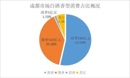 成都白酒市场深度调研 280亿规模下，茅五泸郎占近七成，四大趋势引领未来