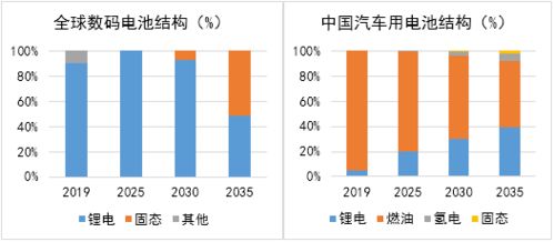 2020年中国固态电池市场调研与投资分析 技术突破前的格局重塑与投资机遇