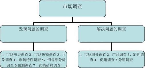 市场调查的认识与实务应用报告
